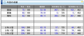 希学園公開テスト結果