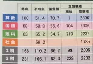 馬渕教室公開テスト結果